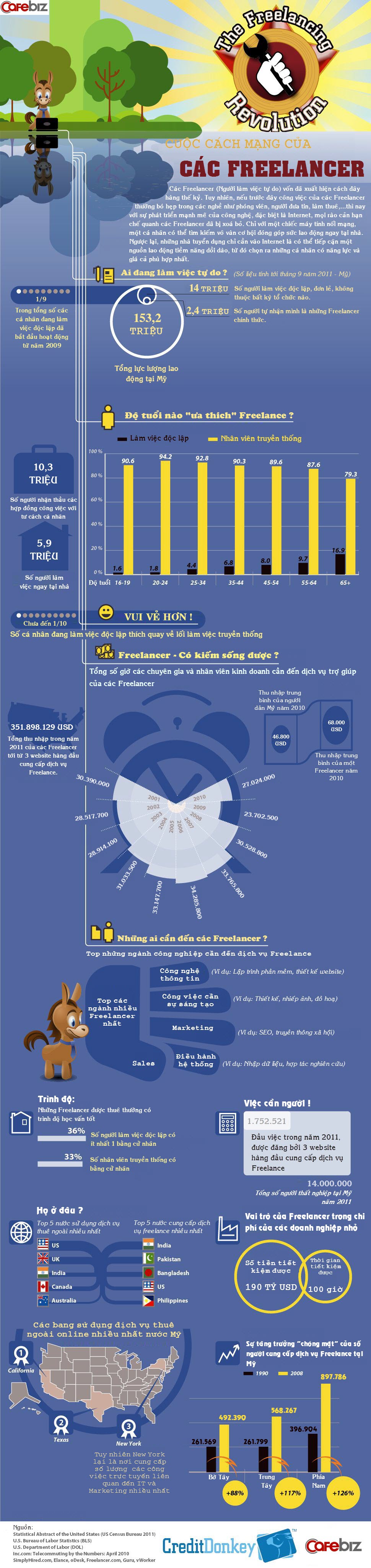 infographic Freelancer VietNam